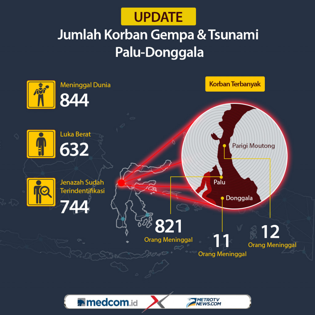 <i>Update</i>: Jumlah Korban Gempa dan Tsunami Palu-Donggala