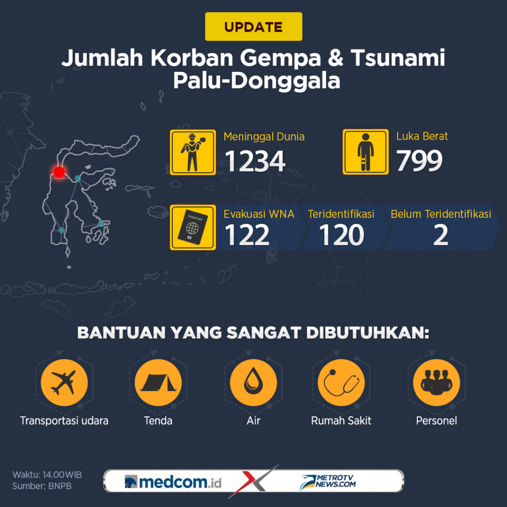 <i>Update</i>: Jumlah Korban Gempa dan Tsunami Palu-Donggala