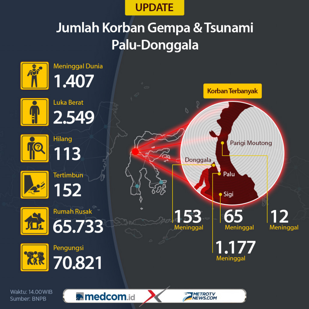 <i>Update</i>: Jumlah Korban Gempa dan Tsunami Palu-Donggala