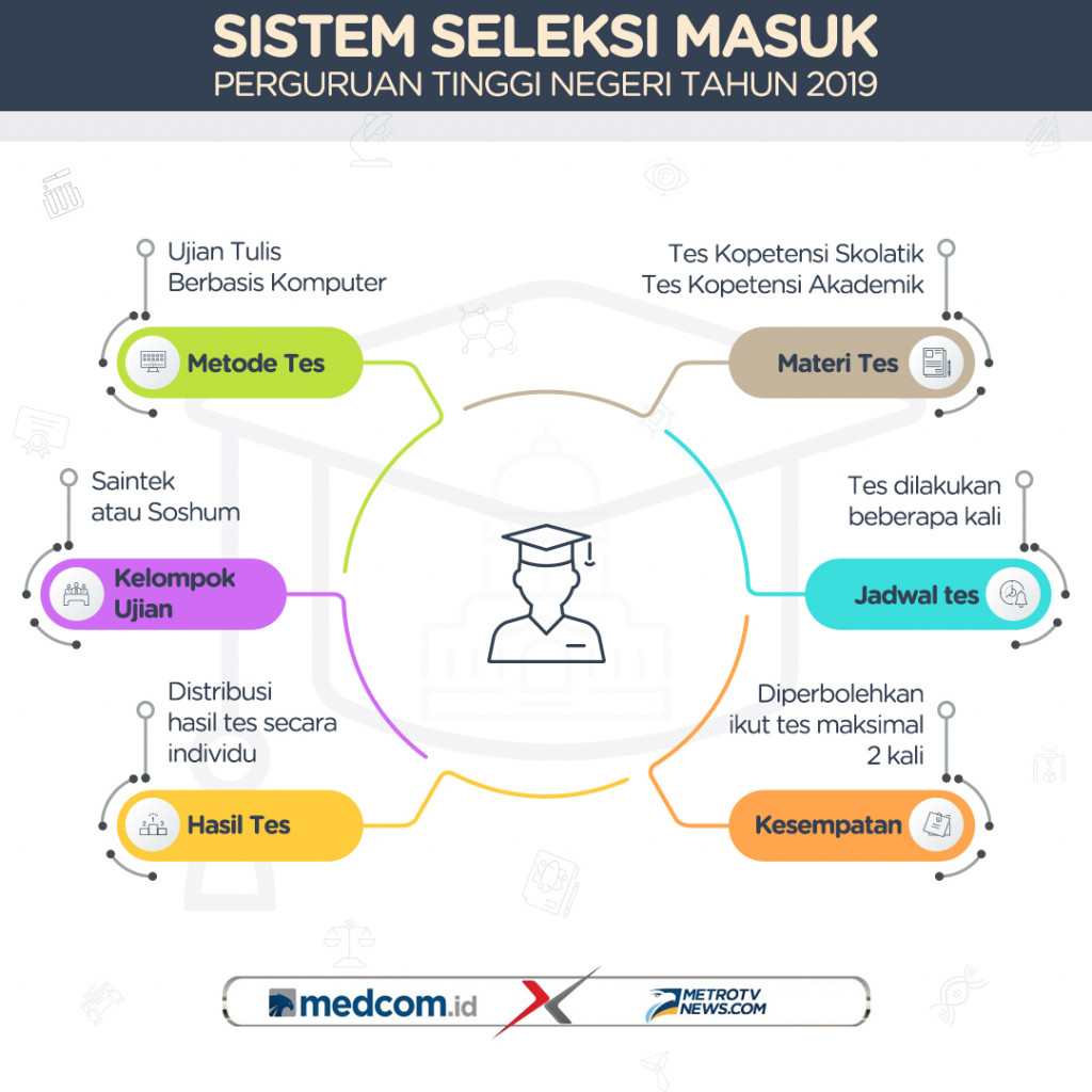 Seleksi Masuk Perguruan Tinggi Negeri Tahun 2019