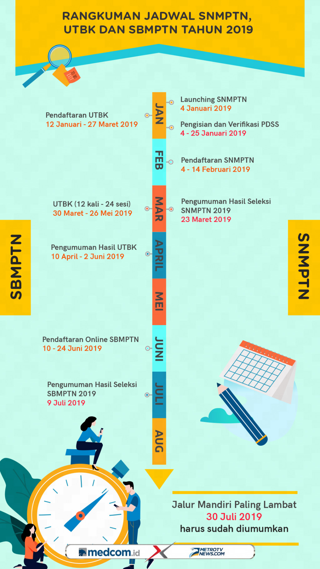 Jadwal SNMPTN, UTBK dan SBMPTN Tahun 2019