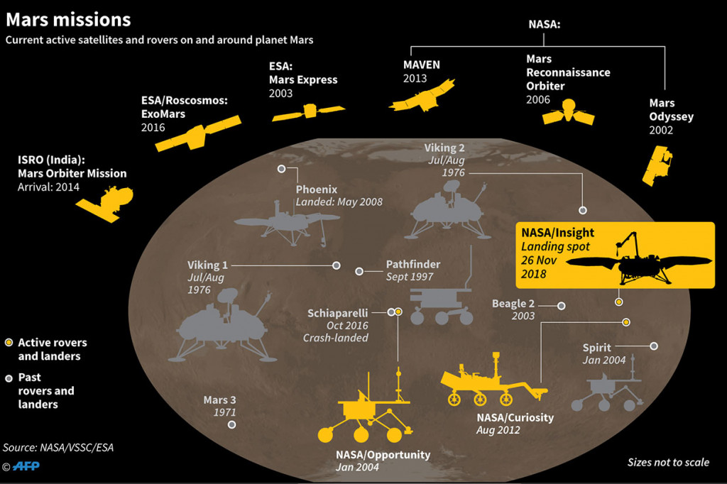 InSight diluncurkan dari California pada Mei lalu akan menjelajahi planet Mars selama 24 bulan ke depan untuk mengumpulkan data demi menyingkap bagaimana planet tersebut terbentuk, yang juga akan memberi informasi baru terhadap asal-usul bumi serta planet lain di sistem tata surya.
