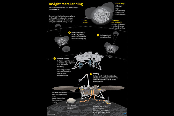 InSight adalah pesawat ulang-alik ke-delapan yang sukses mendarat di Mars, pesawat lainnya juga dioperasikan oleh NASA. Pesawat menembus atmosfer Mars yang tipis dalam kecepatan 19.795 kilometer per jam dan terjun dalam kecepatan 77 mil ke permukaan planet dalam 7 menit. Pesawat diprogram agar berhenti selama 16 menit untuk menghilangkan debu di sekitarnya, kemudian ia mengembangkan panel surya, seperti membentangkan sayap, untuk menghasilkan daya.