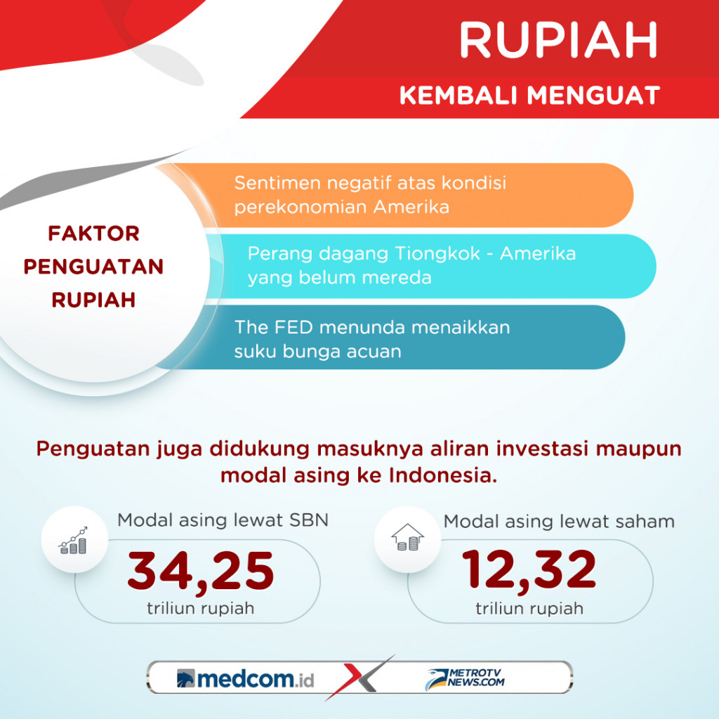 Nilai Tukar Rupiah Kian Menguat Terhadap Dolar