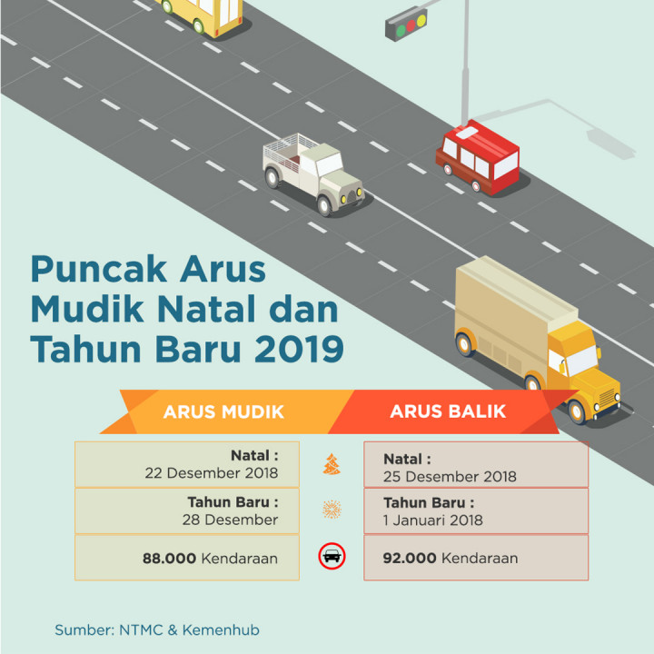 Puncak Arus Mudik Natal dan Tahun Baru 2019
