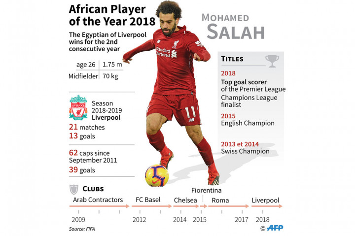 Salah lahir di sebuah kota di Mesir utara, Nagrig dan biasa melakukan perjalanan pulang pergi delapan jam dengan bus untuk berlatih bersama El Mokawloon (Arab Contractors) yang berbasis di Kairo. Salah kemudian pindah ke klub Swiss Basel pada 2012, sebelum bergabung dengan klub raksasa Liga Premier Chelsea dua tahun kemudian.