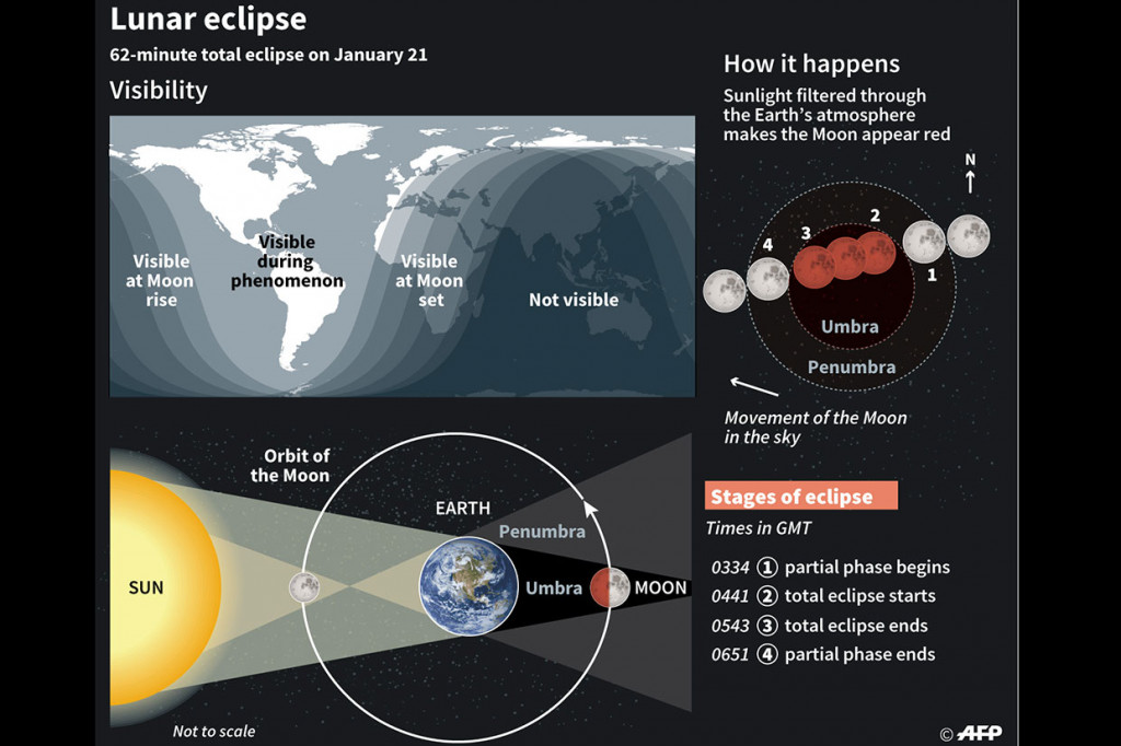 Fenomena super blood wolf moon terjadi saat gerhana bulan total dan supermoon berpadu dalam satu waktu, ditambah gerhana tersebut bertepatan dengan bulan purnama pertama pada 2019. 