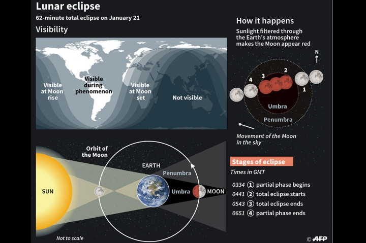 Fenomena super blood wolf moon terjadi saat gerhana bulan total dan supermoon berpadu dalam satu waktu, ditambah gerhana tersebut bertepatan dengan bulan purnama pertama pada 2019. 
