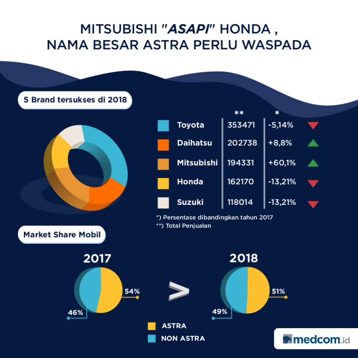Mitsubishi Asapi Honda, Astra Perlu Waspada