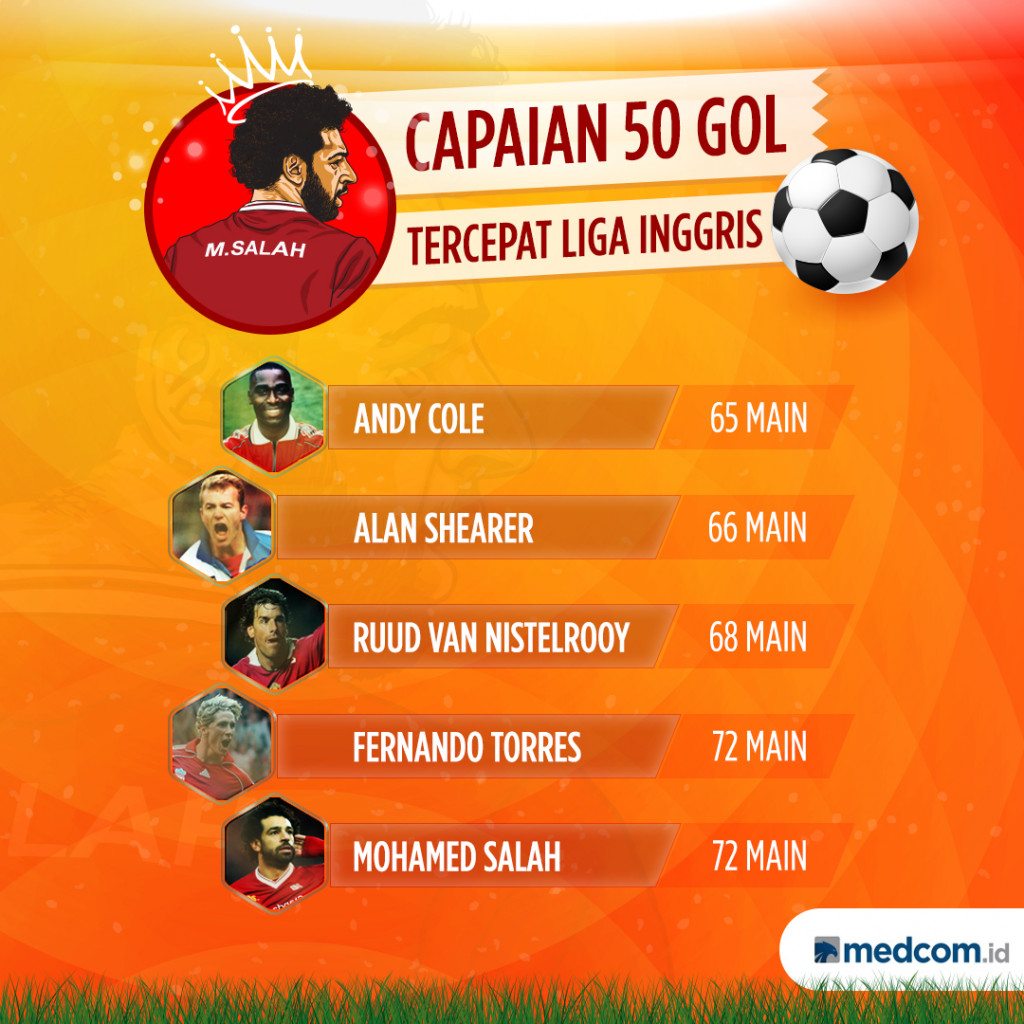 Capaian 50 Gol Tercepat di Liga Inggris