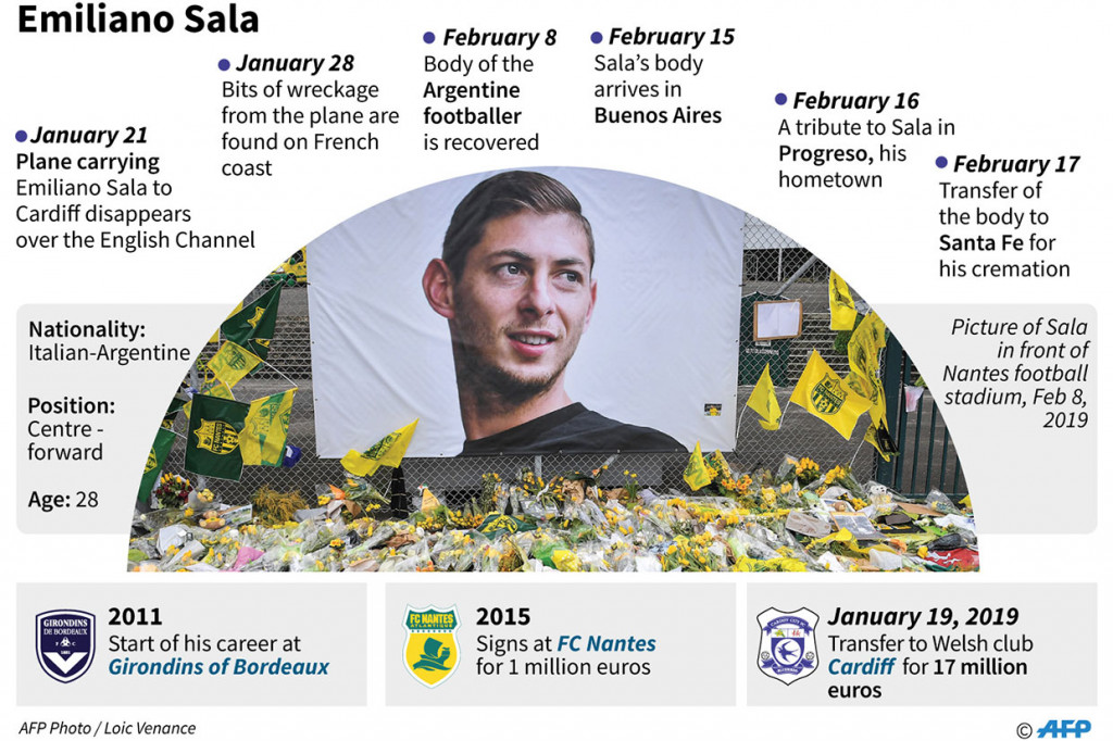 Sala, 28, tewas setelah pesawat carteran yang ditumpanginya menuju Cardiff mengalami kecelakaan di Selat Inggris pada 21 Januari lalu. Jenazahnya ditemukan di dekat reruntuhan pesawat di dasar laut dua minggu kemudian. Cardiff adalah klub baru Sala yang merekrutnya dengan nilai transfer 15 juta poundstering dari klub Perancis, Nantes.