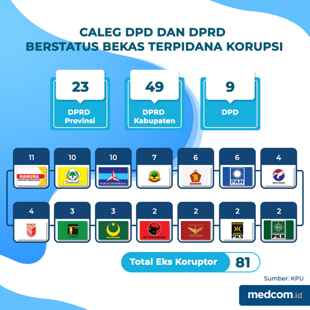 Caleg DPD dan DPRD Berstatus Bekas Terpidana Korupsi