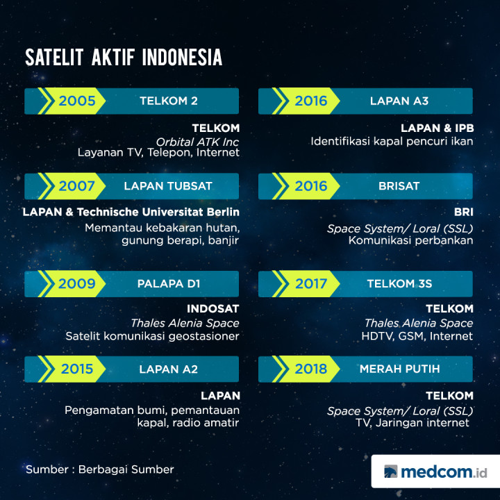 Space-X Luncurkan Satelit Indonesia