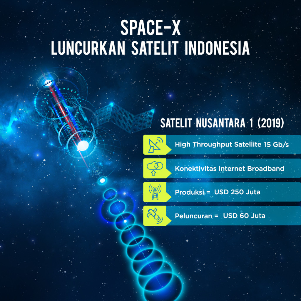 Space-X Luncurkan Satelit Indonesia