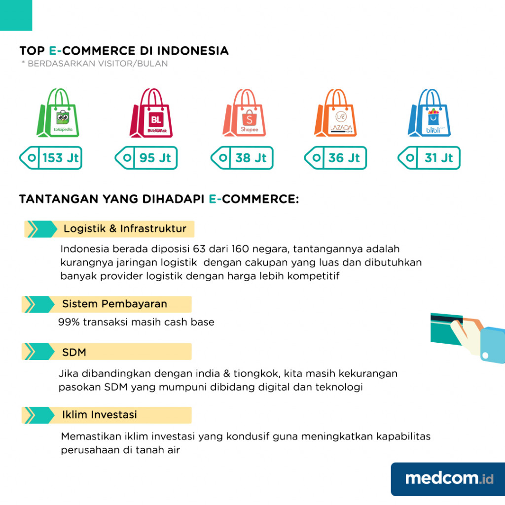 Perang Total E-Commerce