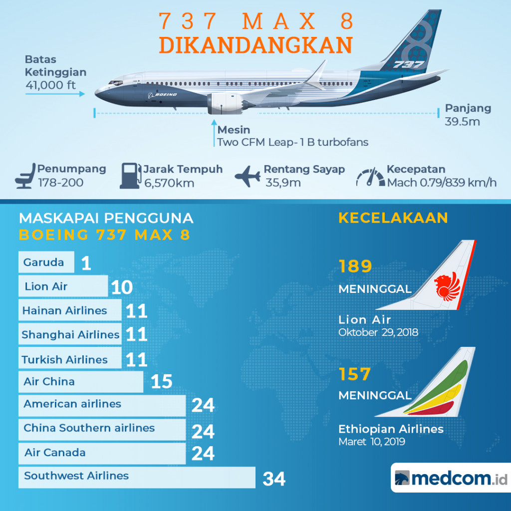 Boeing 737 Max 8 Dikandangkan