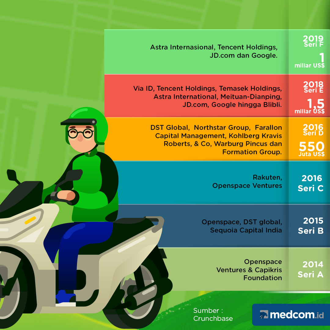 Perjalanan Gojek Menjadi Decacorn - Medcom.id