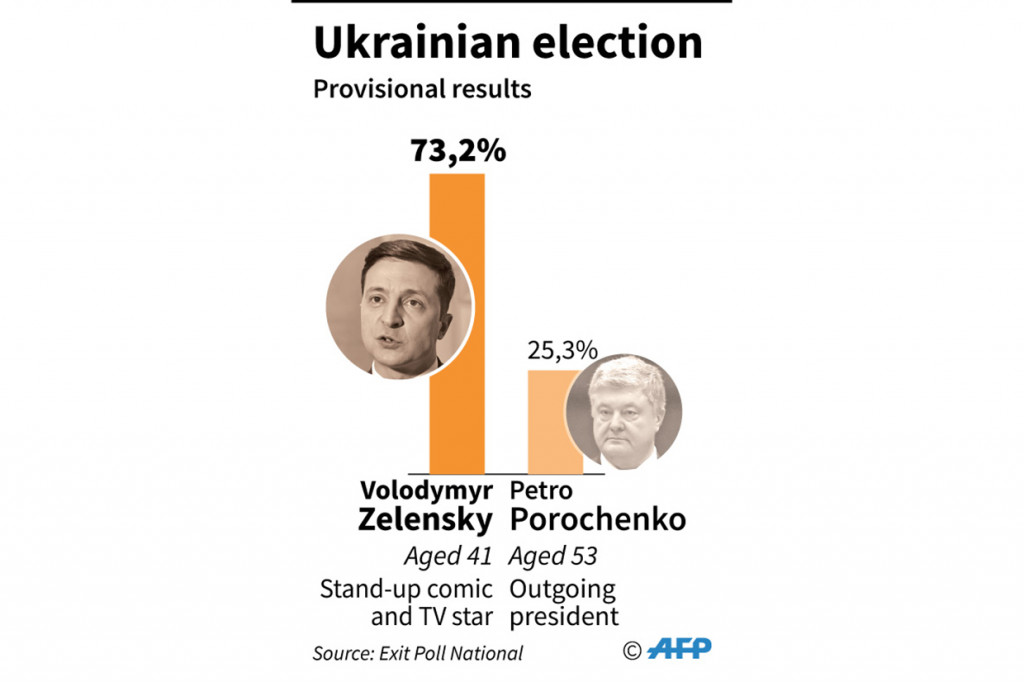 Zelensky unggul 73,2 persen atas rivalnya, petahana Presiden Petro Poroshenko, menurut exit poll. Adapun Poroshenko harus puas meraih 25,3 persen. Afp Photo
