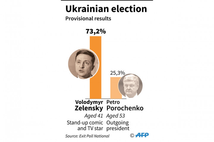 Zelensky unggul 73,2 persen atas rivalnya, petahana Presiden Petro Poroshenko, menurut exit poll. Adapun Poroshenko harus puas meraih 25,3 persen. Afp Photo