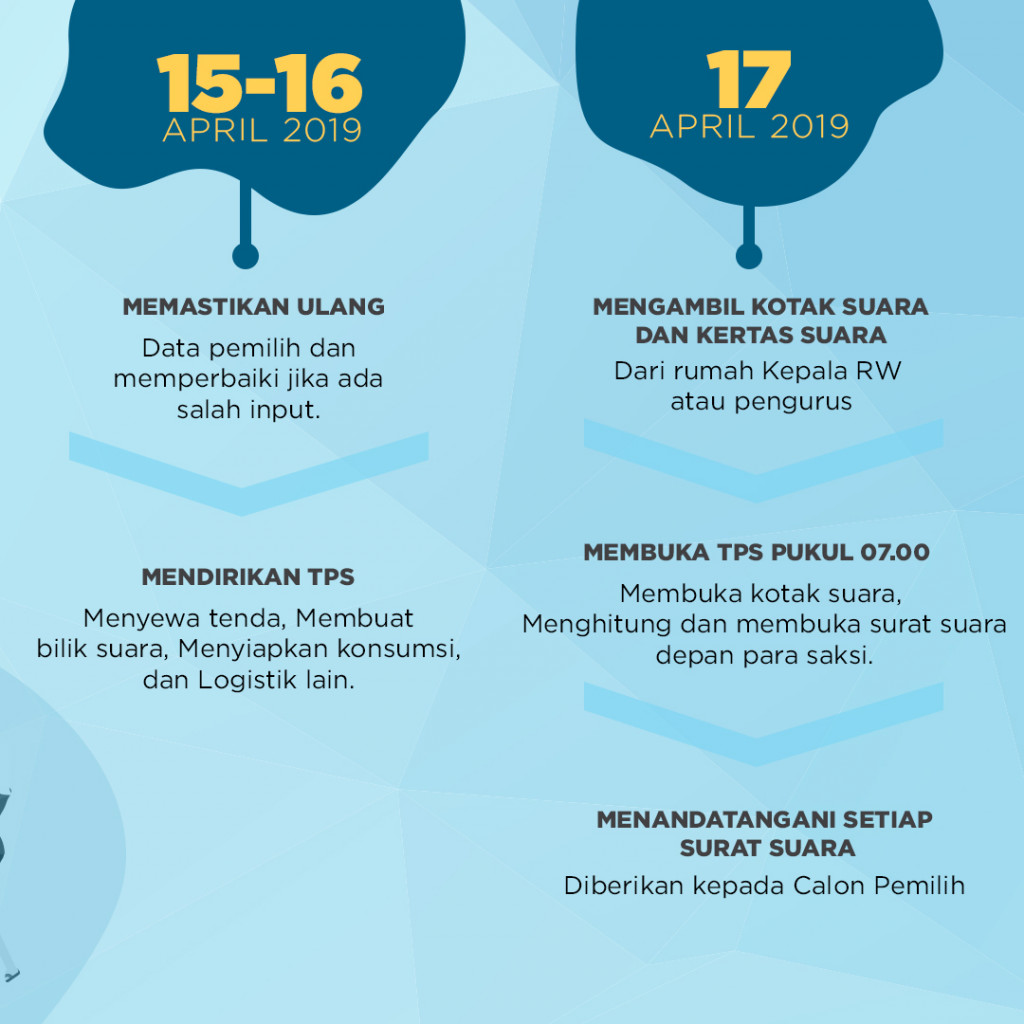 Alur kerja petugas KPPS dalam Pemungutan suara 2019