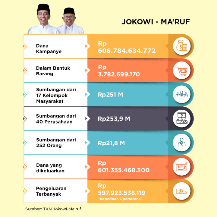 Dana Kampanye Jokowi-Ma'ruf dan Prabowo-Sandi di Pilpres 2019
