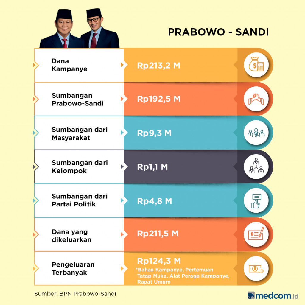 Dana Kampanye Jokowi-Ma'ruf dan Prabowo-Sandi di Pilpres 2019