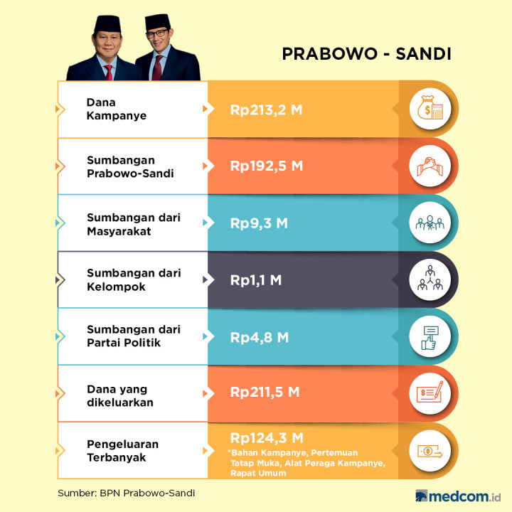 Dana Kampanye Jokowi-Ma'ruf dan Prabowo-Sandi di Pilpres 2019