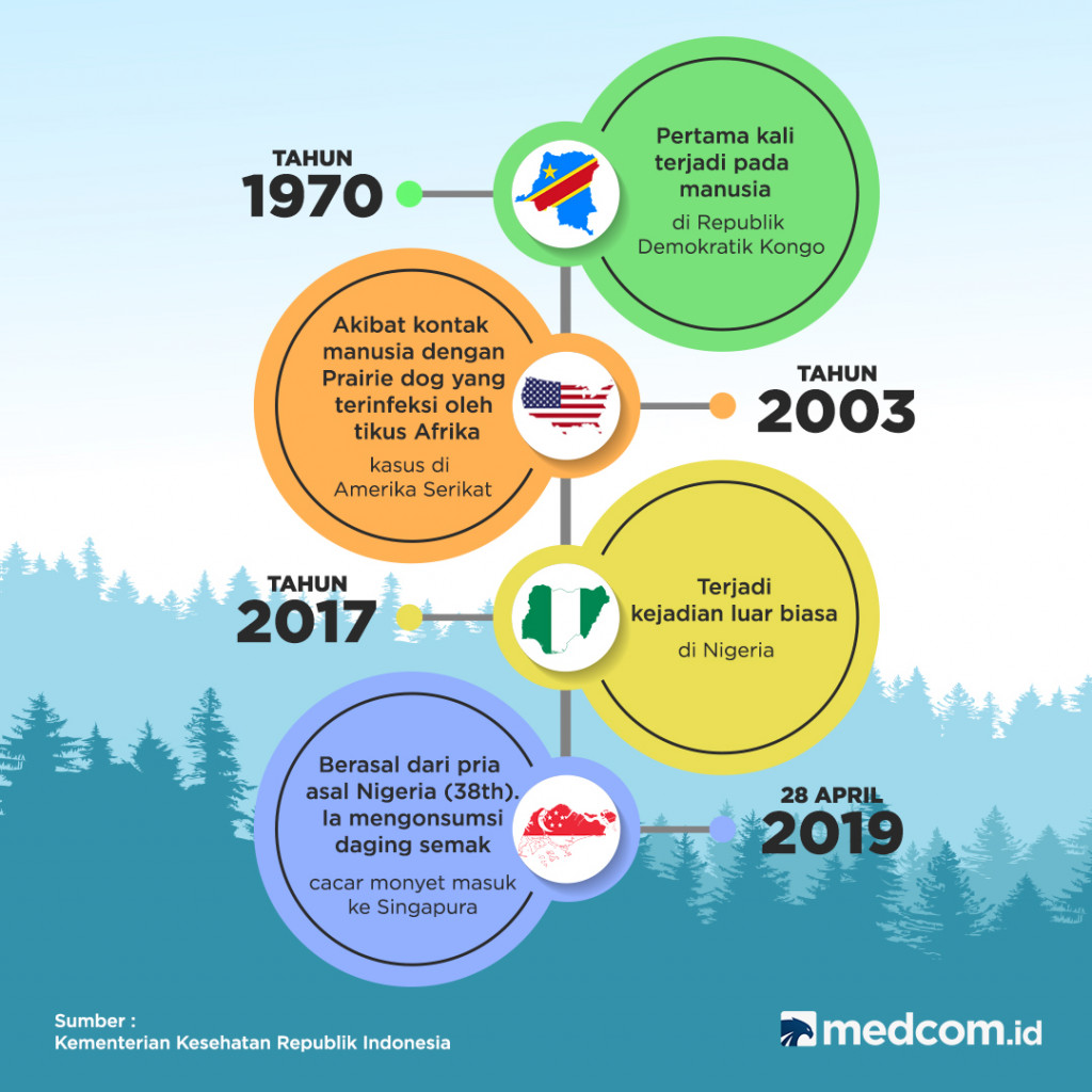 KLB (Kejadian Luar Biasa) Cacar Monyet