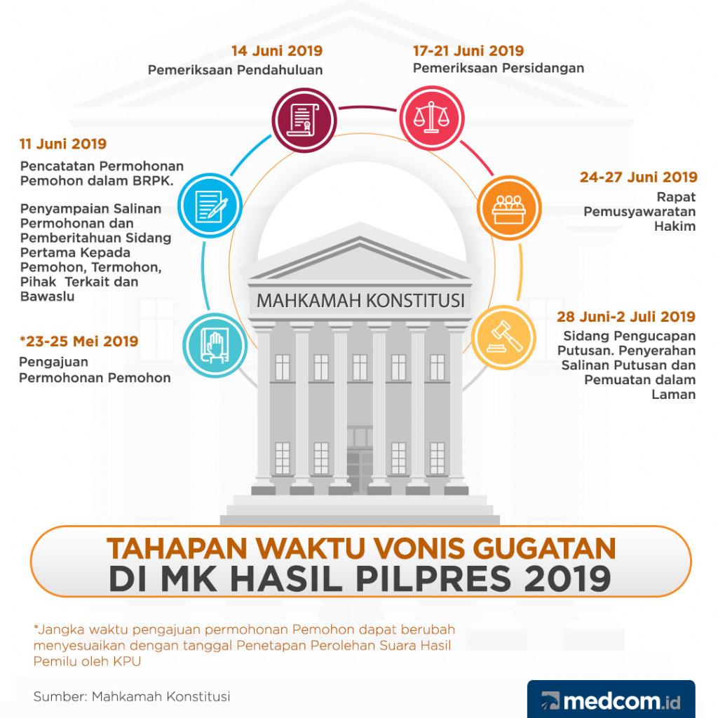 Tahapan Waktu Vonis Gugatan di MK Hasil Pilpres 2019