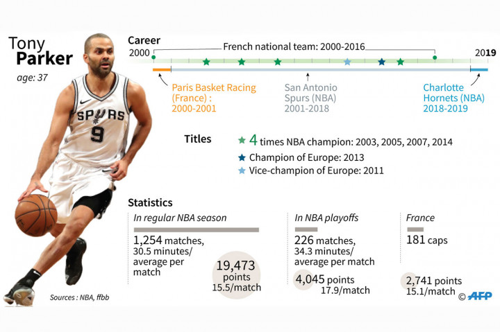 Tony Parker memutuskan pensiun, Senin, 10 Juni 2019 waktu setempat, setelah bermain selama 18 musim di NBA.