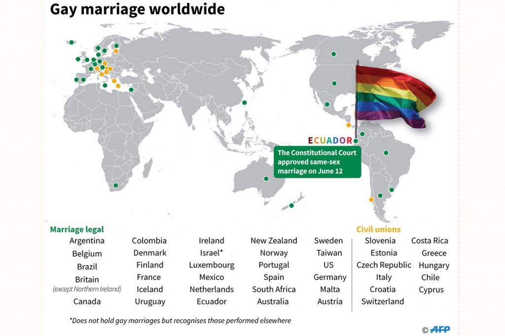 Ekuador, di mana gereja sangat berpengaruh, dengan demikian bergabung dengan Argentina, Brasil, dan Kolombia dalam mengakui pernikahan sesama jenis. Ekuador telah mengakui serikat sipil de-facto untuk pasangan sesama jenis sejak 2015.