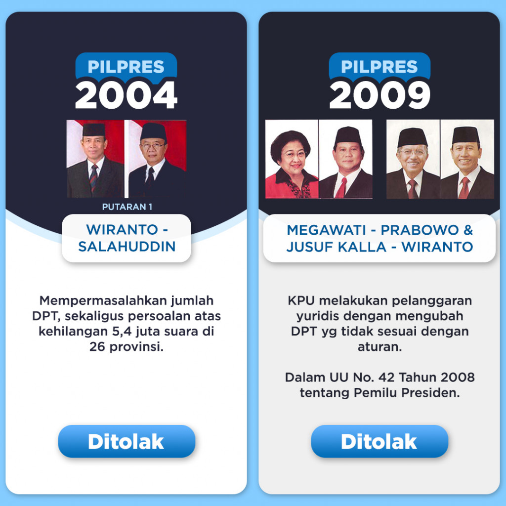 Sejumlah Dalil terkait DPT dalam sengketa pemilihan Presiden di MK