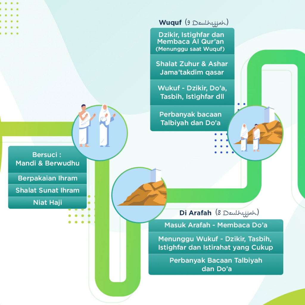 Ikhtisar Proses Haji