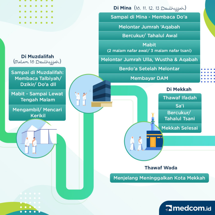 Ikhtisar Proses Haji