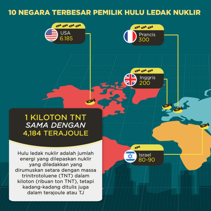 Negara Pemilik Nuklir