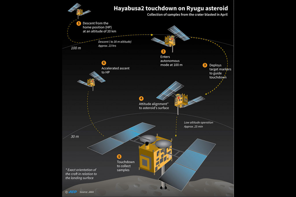 Pesawat luar angkasa Jepang Hayabusa2 berhasil melakukan pendaratan yang kedua di asteroid Ryugu yang berjarak sekitar 300 juta kilometer dari bumi untuk mengumpulkan sampel yang dapat mengungkap rahasia tentang evolusi tata surya.