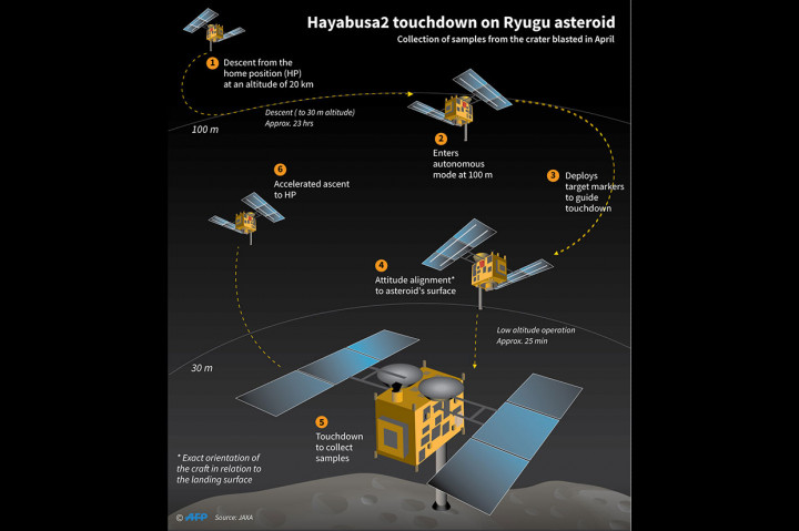 Pesawat luar angkasa Jepang Hayabusa2 berhasil melakukan pendaratan yang kedua di asteroid Ryugu yang berjarak sekitar 300 juta kilometer dari bumi untuk mengumpulkan sampel yang dapat mengungkap rahasia tentang evolusi tata surya.