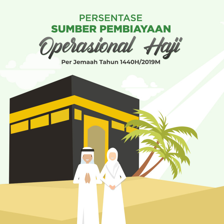 Persentase Biaya Operasional Haji Jemaah Tahun 1440H/2019M