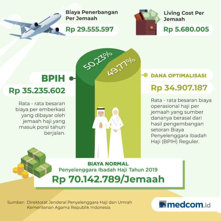 Persentase Biaya Operasional Haji Jemaah Tahun 1440H/2019M