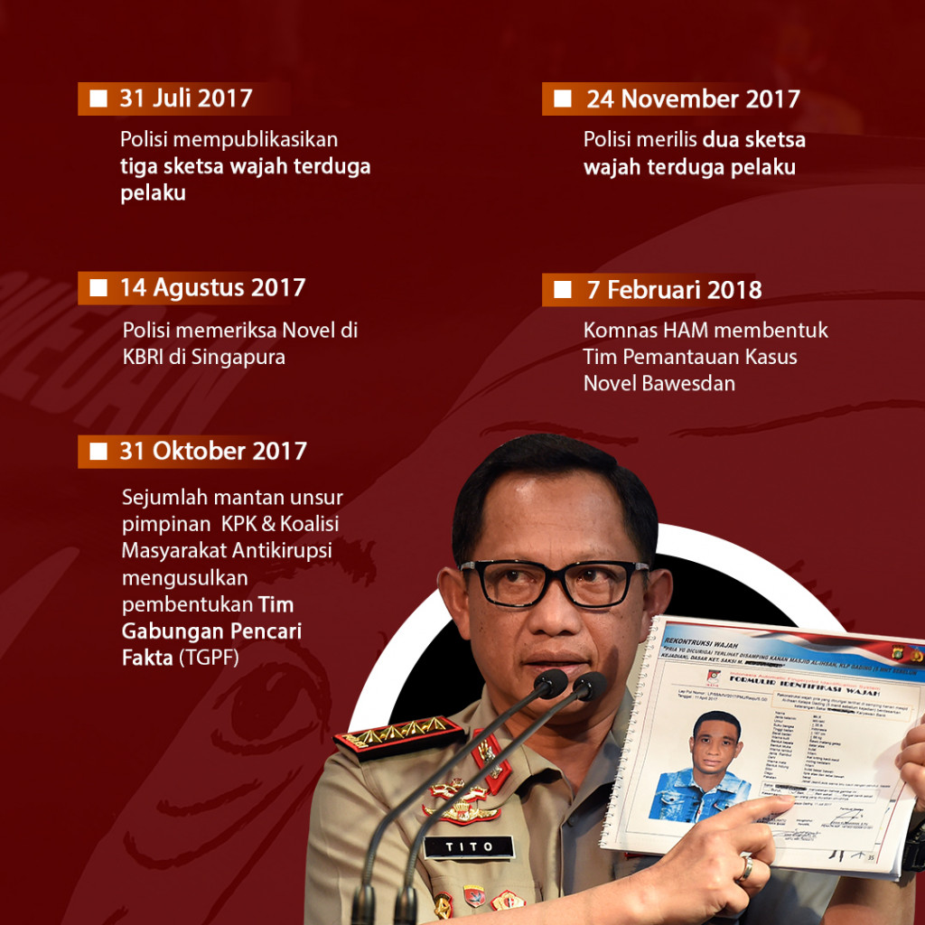 Jejak Penanganan Kasus Novel Baswedan