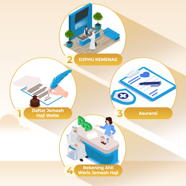 Proses Klaim Asuransi Jemaah Haji Wafat
