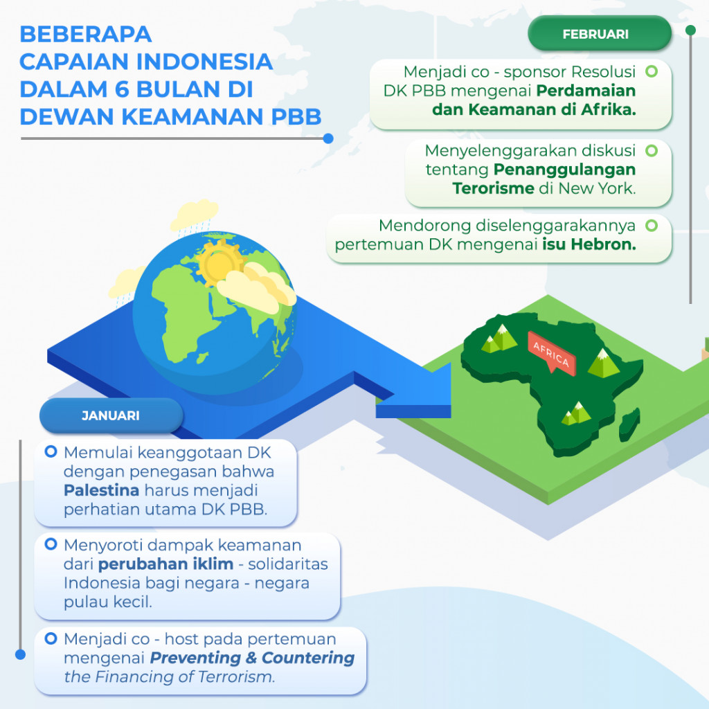 Beberapa Capaian Indonesia Dalam 6 Bulan di Dewan Keamanan PBB
