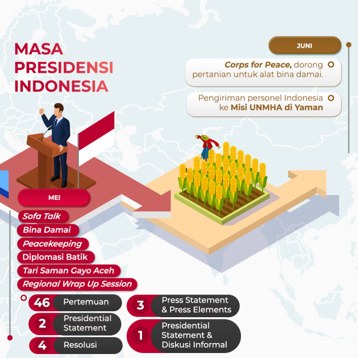 Beberapa Capaian Indonesia Dalam 6 Bulan di Dewan Keamanan PBB