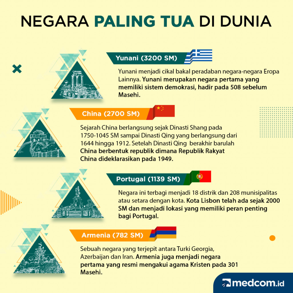 Negara Paling Tua di Dunia