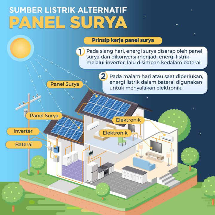 Sumber Listrik Alternatif Panel Surya