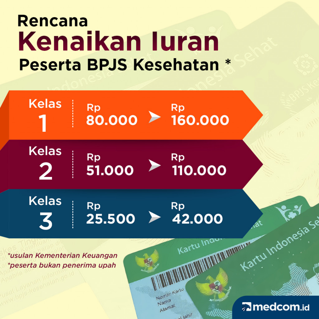 Rencana Kenaikan Iuran Peserta BPJS Kesehatan