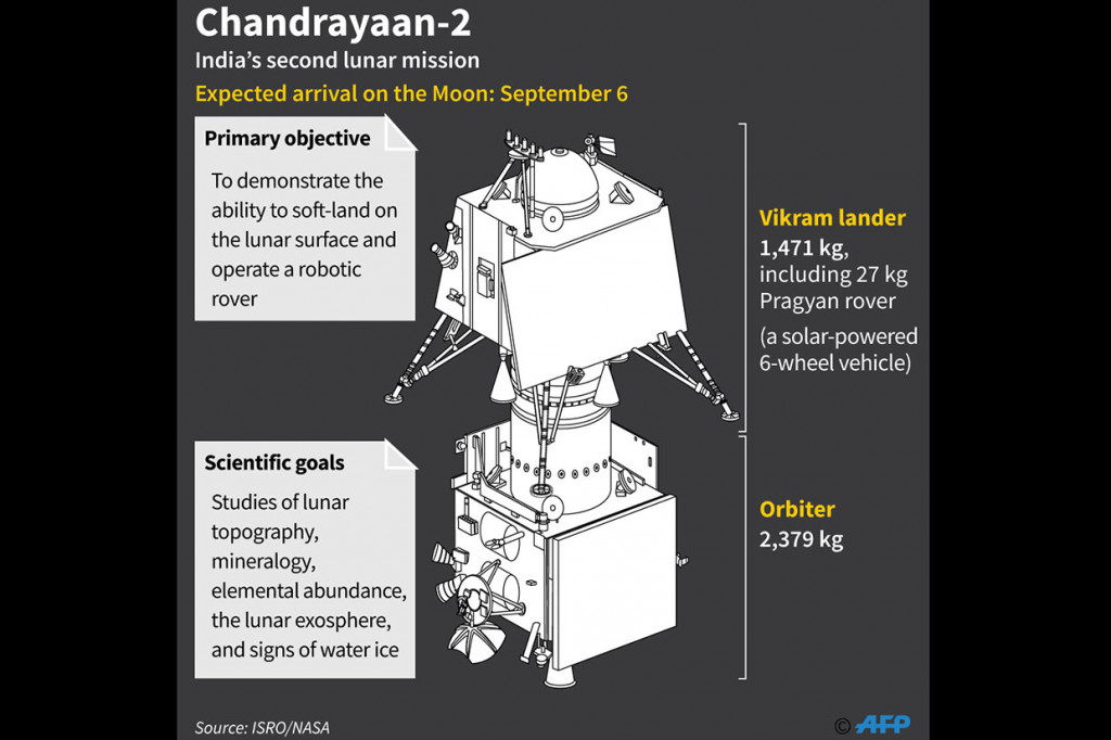 Misi Chandrayaan-2 membawa 13 muatan yaitu berisi orbiter, lander (pendarat) bernama 'Vikram', dan penjelajah dengan nama 'Pragyan' dengan bobot total seberat 3,8 ton. Vikram diambil dari nama Dr Vikram A yang merupakan Bapak Program Penelitian Ruang Angkasa India.