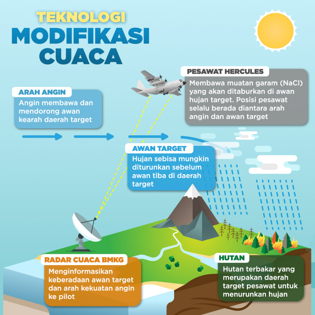 Teknologi Modifikasi Cuaca
