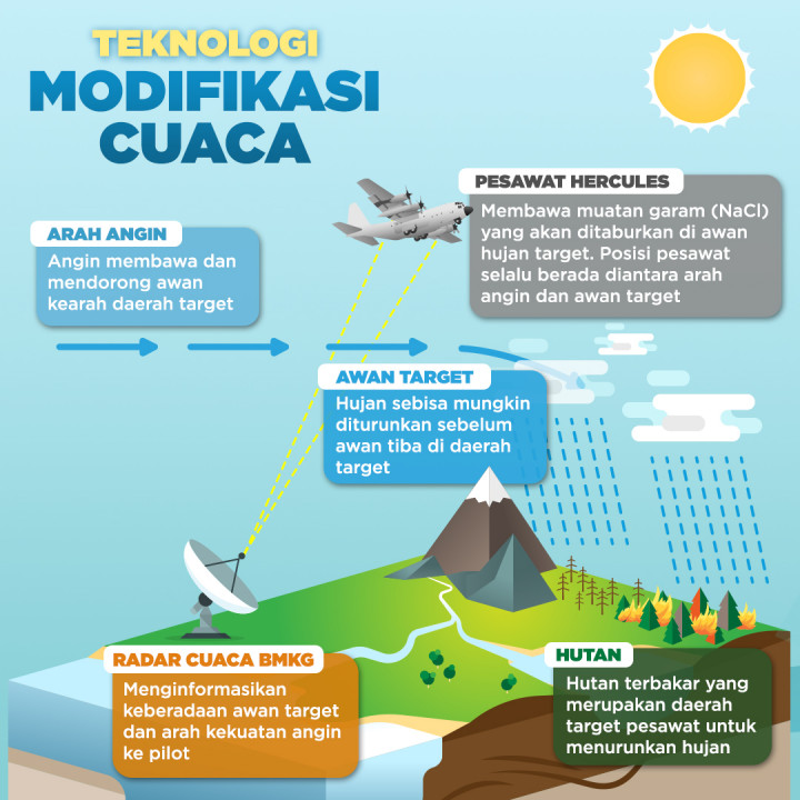 Teknologi Modifikasi Cuaca