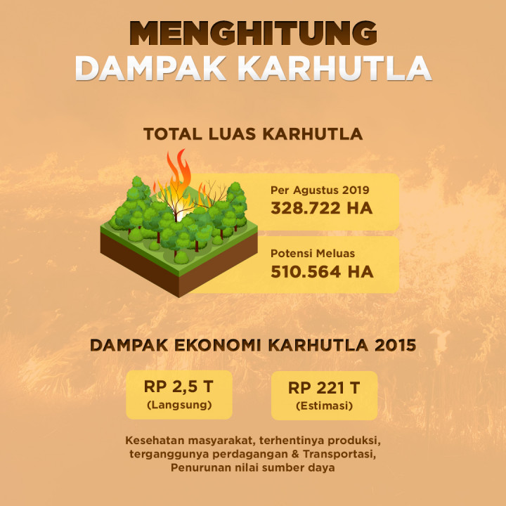 Menghitung Dampak Karhutla